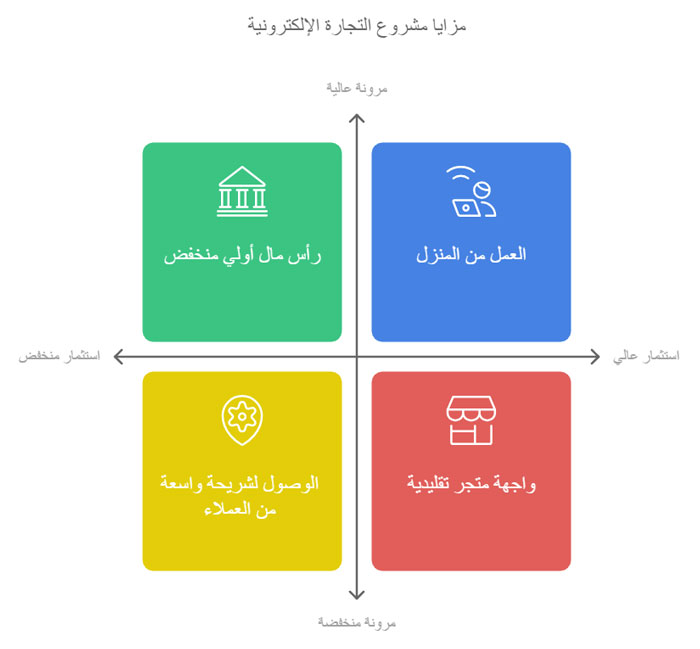 مميزات مشروع التجارة الإلكترونية